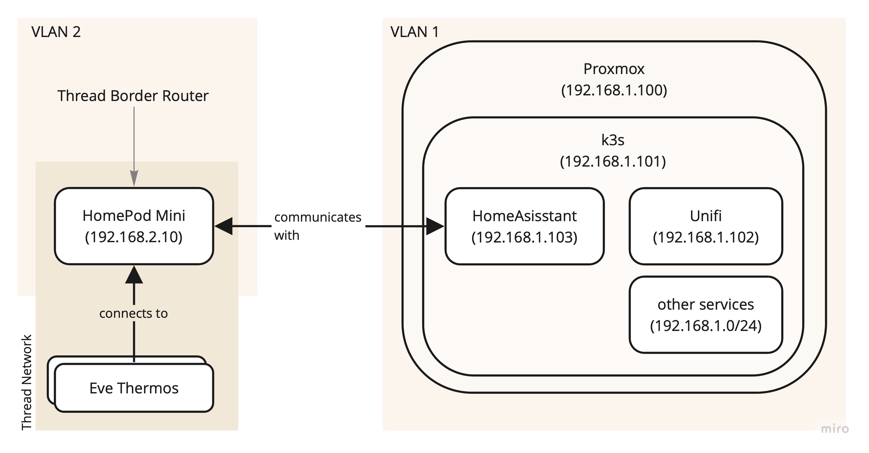 My home&rsquo;s network topology